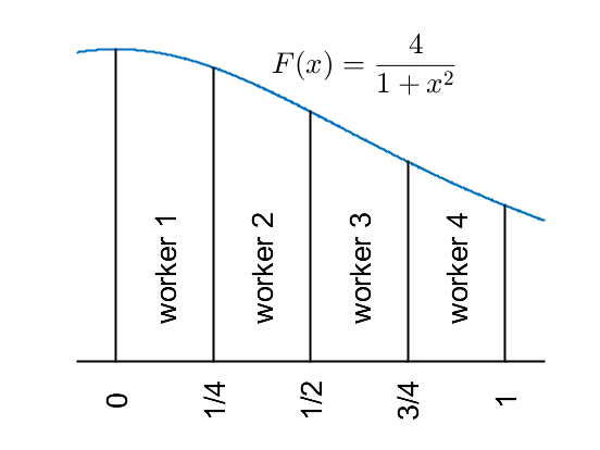 figure of the curve 1/1+x*x